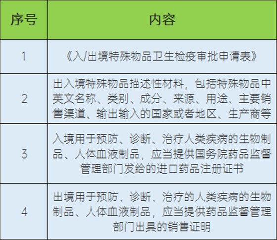 部分申请出入境特殊物品卫生检疫审批需提供的材料 部分申请出入境特殊物品卫生检疫审批需提供的材料