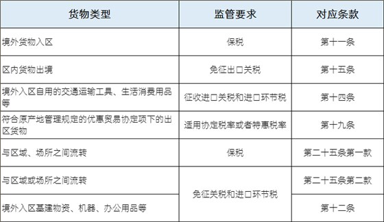 进出综合保税区的货物可享受的税收优惠政策 进出综合保税区的货物可享受的税收优惠政策