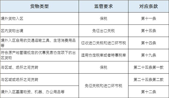 进出综合保税区的货物可享受的税收优惠政策