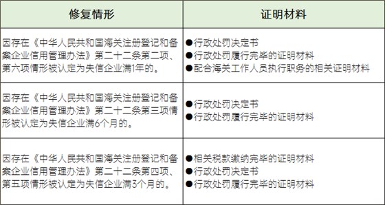修复情形及对应所需证明材料 修复情形及对应所需证明材料