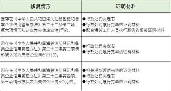 修复情形及对应所需证明材料