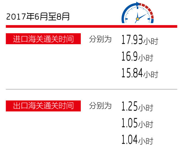 2017年前八月海关成效显著：AEO认证、单一窗口等。简化了通关流程，大幅提示通关效率_云关通平台汇编