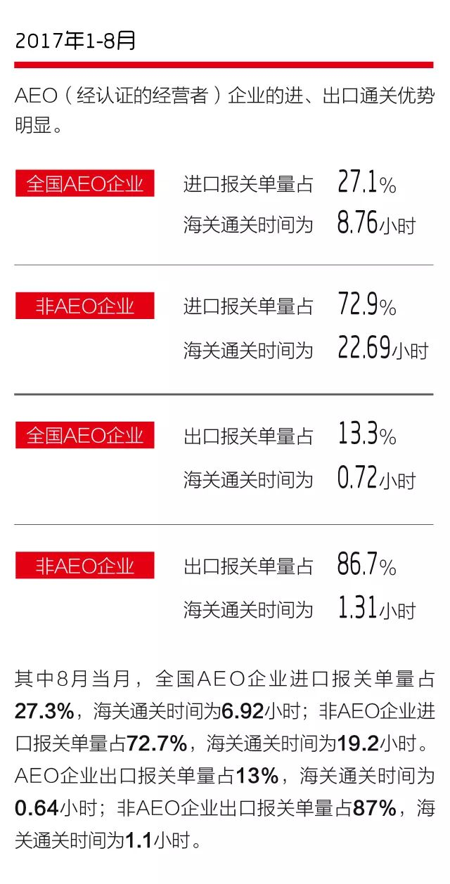 2017年前八月海关成效显著：AEO认证、单一窗口等。简化了通关流程，大幅提示通关效率_云关通平台汇编