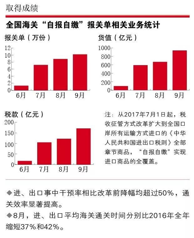 云关通平台带你从简减、智能视觉看懂海关改革成效