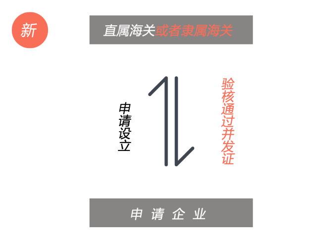 海关监管领域大事件！11月1日起海关监管场所管理有新办法啦！_云关通平台提醒