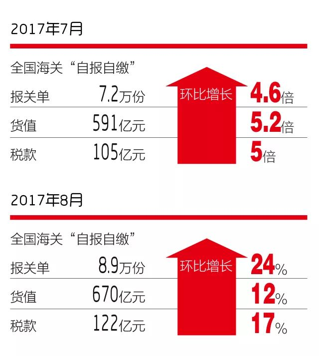 2017年前八月海关成效显著：AEO认证、单一窗口等。简化了通关流程，大幅提示通关效率_云关通平台汇编