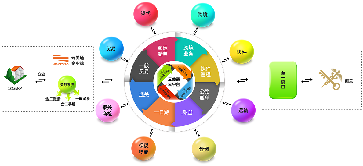 云关通智能通关平台示意图