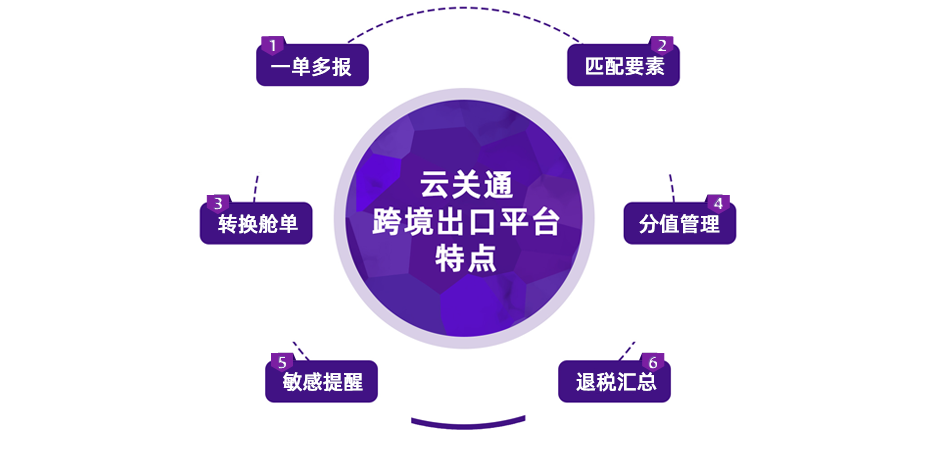 云关通跨境出口管理平台特点示意图