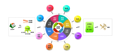 云关通智能通关平台示意图