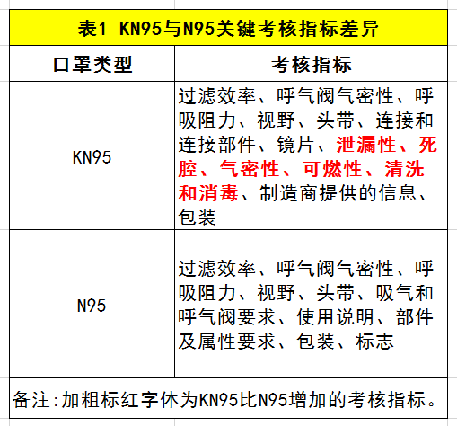 KN95与N95关键考核指标差异