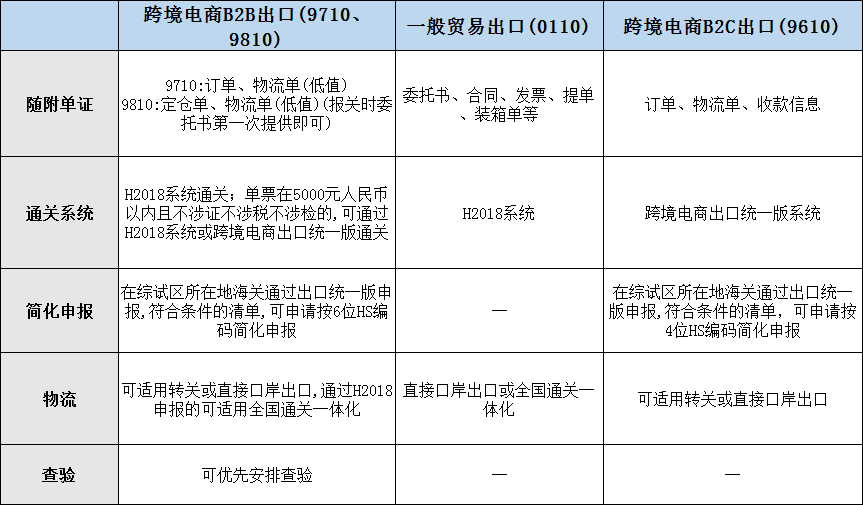 跨境电商B2B出口与一般贸易出口、跨境电商零售出口区别