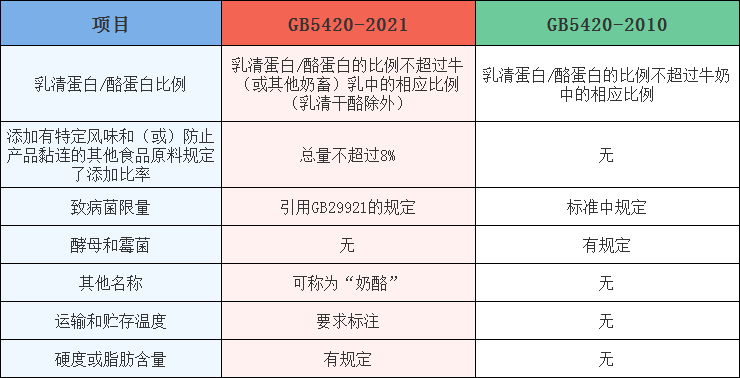 GB5420-2021与GB5420-2010变化对照表