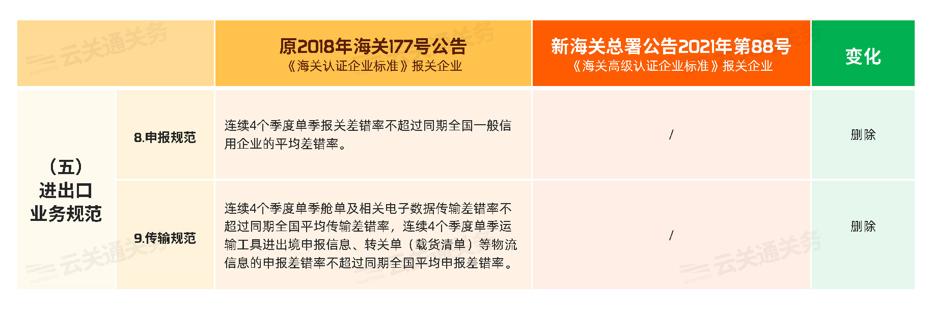进出口业务规范的变化 进出口业务规范的变化