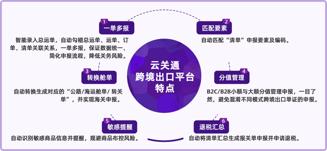 云关通跨境出口平台特点