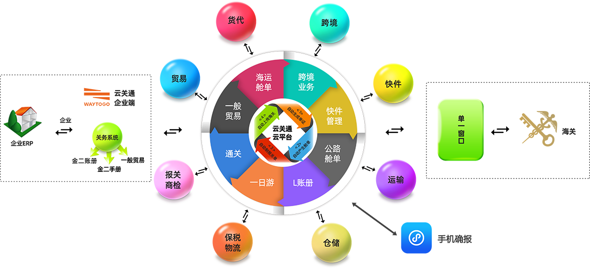 云关通智能通关平台示意图