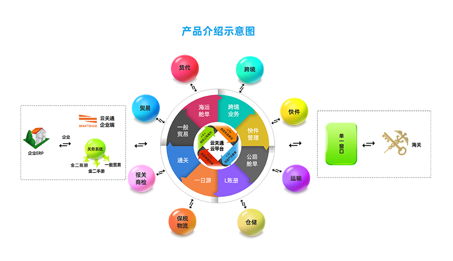 云关通产品介绍示意图