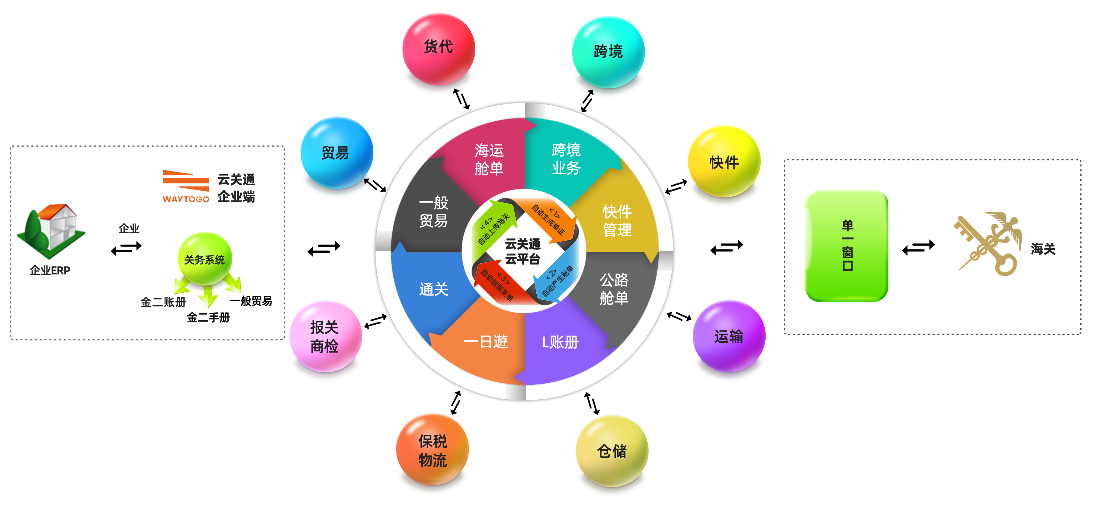 云关通智能通关平台流程图