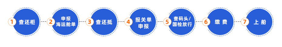 深圳海运出口通关一体化解决方案