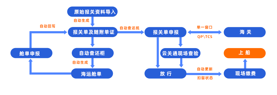 深圳海运出口通关一体化解决方案